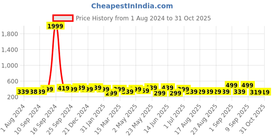 myntra.com ADIVA Gold-Plated Stone-Studded & Beaded Classic Jhumkas adiva Price History Graph from 1 Aug 2024 to 29 Oct 2025