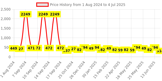 myntra.com ADIVA Gold-Plated Stone Studded & Beaded Drop Earrings adiva Price History Graph from 1 Aug 2024 to 4 Jul 2025