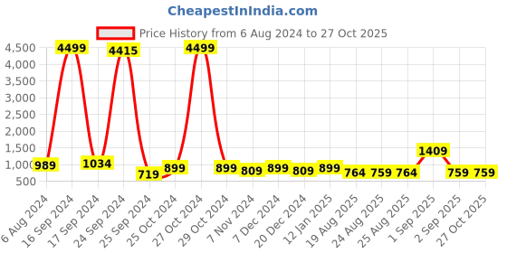 myntra.com ADIVA Gold-Plated Stone-Studded & Beaded Jewellery Set adiva Price History Graph from 6 Aug 2024 to 27 Oct 2025