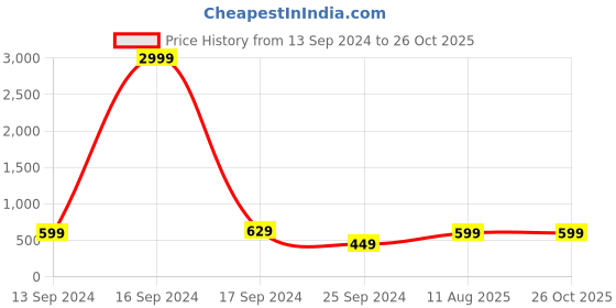 myntra.com ADIVA Gold-Plated Stone-Studded & Beaded Jewellery Set adiva Price History Graph from 13 Sep 2024 to 26 Oct 2025