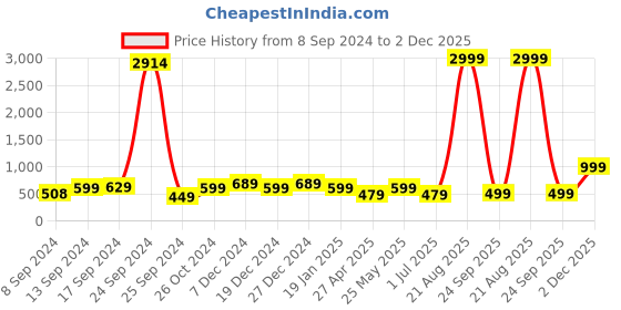 myntra.com ADIVA Gold-Plated Stone Studded And Beaded Jewellery Set adiva Price History Graph from 8 Sep 2024 to 2 Dec 2025