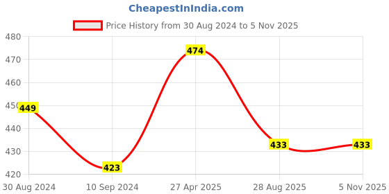 myntra.com ADIVA Gold-Plated Stone Studded & Beaded Jewellery Set adiva Price History Graph from 30 Aug 2024 to 2 Nov 2025