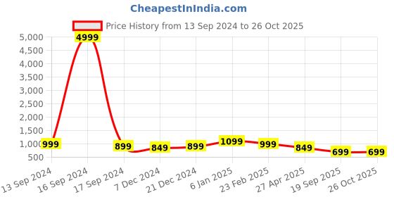 myntra.com ADIVA Gold-Plated Stone-Studded & Beaded Jewellery Set adiva Price History Graph from 13 Sep 2024 to 26 Oct 2025