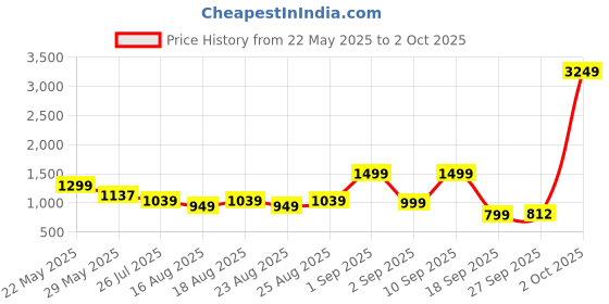 myntra.com ADIVA Gold-Plated Stone Studded & Beaded Jewellery Set adiva Price History Graph from 22 May 2025 to 2 Oct 2025