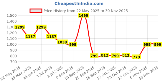 myntra.com ADIVA Gold-Plated Stone Studded & Beaded Jewellery Set adiva Price History Graph from 22 May 2025 to 29 Nov 2025