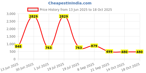 myntra.com ADIVA Gold-Plated Stone-Studded & Beaded Jewellery Set adiva Price History Graph from 13 Jun 2025 to 18 Oct 2025