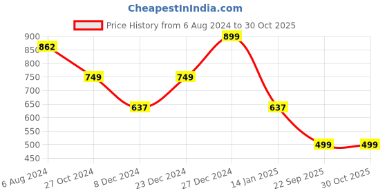 myntra.com ADIVA Gold-Plated Stone-Studded & Beaded Necklace and Earrings adiva Price History Graph from 6 Aug 2024 to 27 Oct 2025