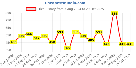 myntra.com ADIVA Gold-Plated Stone-Studded & Beaded Necklace With Earrings adiva Price History Graph from 3 Aug 2024 to 28 Oct 2025