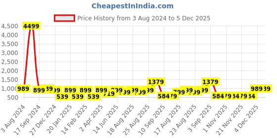 myntra.com ADIVA Gold-Plated Stone-Studded & Pearl-Beaded Jewellery Set adiva Price History Graph from 3 Aug 2024 to 4 Dec 2025