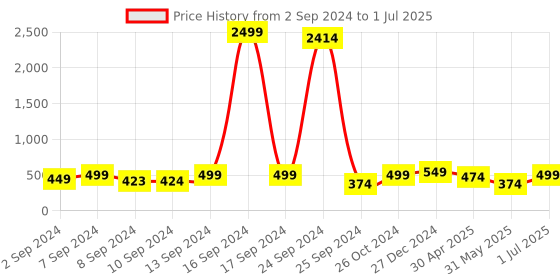 myntra.com ADIVA Gold-Plated Stone-Studded & Pearl-Beaded Jewellery Set adiva Price History Graph from 2 Sep 2024 to 1 Jul 2025
