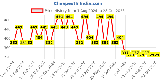 myntra.com ADIVA Gold-Plated Stone-Studded & Pearls Dome-Shaped Jhumkas adiva Price History Graph from 1 Aug 2024 to 28 Oct 2025