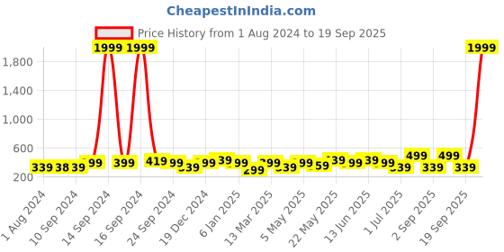 myntra.com ADIVA Gold-Plated Stone Studded Antique Leaf Shaped Drop Earrings adiva Price History Graph from 1 Aug 2024 to 19 Sep 2025