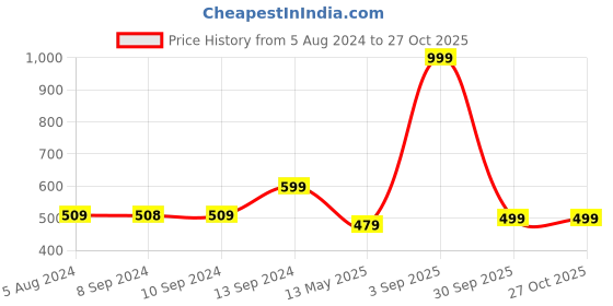 myntra.com ADIVA Gold-Plated Stone-Studded Jewellery Set adiva Price History Graph from 5 Aug 2024 to 26 Oct 2025