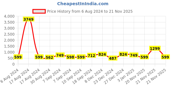 myntra.com ADIVA Gold-Plated Stone Studded Pearls Beads Jewellery Set adiva Price History Graph from 6 Aug 2024 to 21 Nov 2025