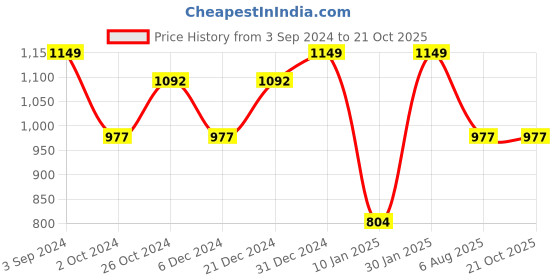 myntra.com ADIVA Gold-Plated Stones-Studded & Beaded Jewellery Set adiva Price History Graph from 3 Sep 2024 to 20 Oct 2025
