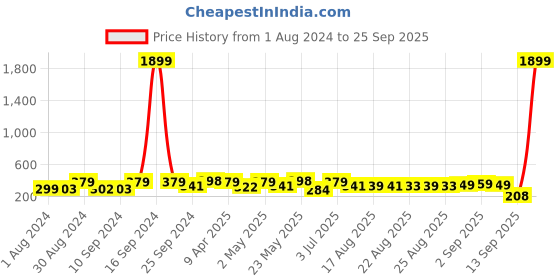 myntra.com ADIVA Gold-Plated Teardrop Shaped Drop Earrings adiva Price History Graph from 1 Aug 2024 to 25 Sep 2025