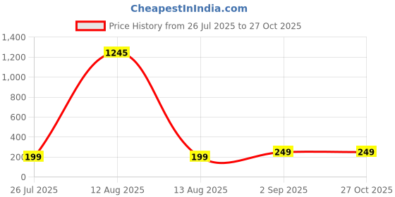 myntra.com ADIVA Handmade Stone & Beads Peacock Thread Rakhi with Roli Chawal Chandan & Meshrei Card adiva Price History Graph from 26 Jul 2025 to 26 Oct 2025