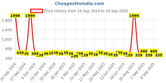 myntra.com ADIVA Leaf Shaped Drop Earrings adiva Price History Graph from 16 Sep 2024 to 19 Sep 2025