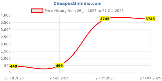 myntra.com ADIVA Lord Khatu Sham Stone Studded Rakhi With Pooja Thali Roli Chawal Gift Set adiva Price History Graph from 26 Jul 2025 to 26 Oct 2025