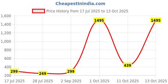 myntra.com ADIVA Lord Khatu Shyam Thread Rakhi With Roli Chawal Chandan & Greeting Card adiva Price History Graph from 17 Jul 2025 to 13 Oct 2025