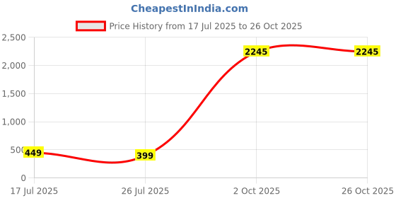 myntra.com ADIVA Men 4-Pcs Floral Thread Rakhi With Pooja Thali & Roli Chawal Bag adiva Price History Graph from 17 Jul 2025 to 26 Oct 2025