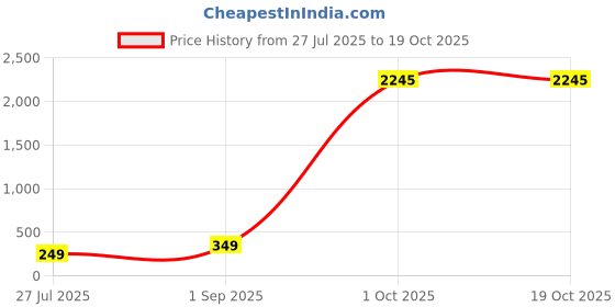 myntra.com ADIVA Men Cubic Zirconia Studded & Beaded Rakhi With Bag & Pooja Thali Roli Chawal adiva Price History Graph from 27 Jul 2025 to 17 Oct 2025