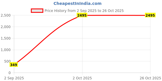 myntra.com ADIVA Men Om Symbol Cubic Zirconia Studded Rakhi & Pooja Thali Roli Chawal Gift Set adiva Price History Graph from 2 Sep 2025 to 26 Oct 2025