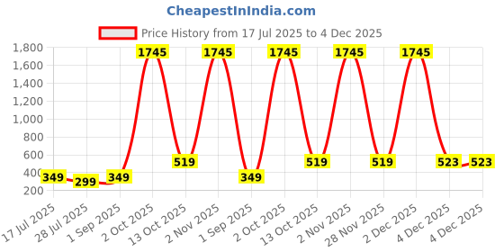 myntra.com ADIVA Men Pack of 4 Evil Eye Thread Rakhi With Pooja Thali & Roli Chawal Bag adiva Price History Graph from 17 Jul 2025 to 4 Dec 2025