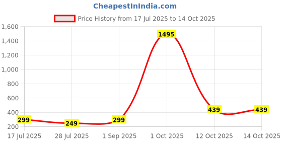 myntra.com ADIVA Men Thread Rakhi With Roli Chawal Chandan & Greeting Card adiva Price History Graph from 17 Jul 2025 to 14 Oct 2025
