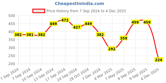 myntra.com ADIVA Oxidised  Silver-Plated Beaded Jewellery Set adiva Price History Graph from 7 Sep 2024 to 4 Dec 2025