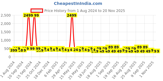 myntra.com ADIVA Oxidised Silver-Plated Dome Shaped Jhumkas adiva Price History Graph from 1 Aug 2024 to 20 Nov 2025