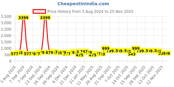 myntra.com ADIVA Oxidised Silver-Plated Kundan-Studded & Pearl Beaded Jewellery Set adiva Price History Graph from 3 Aug 2024 to 25 Nov 2025