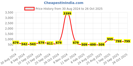 myntra.com ADIVA Oxidised Silver-Plated Kundan-Studded Jewellery Set adiva Price History Graph from 30 Aug 2024 to 26 Oct 2025