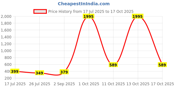 myntra.com ADIVA Pack of 2 Unisex Thread Lumba Rakhi With Roli Chawal Chandan & Meshrei Card adiva Price History Graph from 17 Jul 2025 to 13 Oct 2025