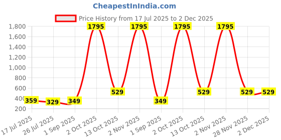 myntra.com ADIVA Pack Of 3 Kundan-Studded & Beaded Thread Rakhi With Pooja Thali & Roli Chawal Bag adiva Price History Graph from 17 Jul 2025 to 2 Dec 2025