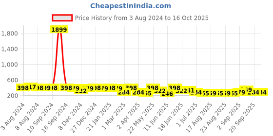 myntra.com ADIVA Peacock Shaped Drop Earrings adiva Price History Graph from 3 Aug 2024 to 16 Oct 2025