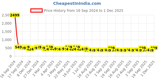 myntra.com ADIVA Peacock Shaped Drop Earrings adiva Price History Graph from 16 Sep 2024 to 1 Dec 2025