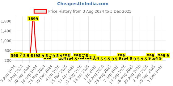 myntra.com ADIVA Peacock Shaped Studs Earrings adiva Price History Graph from 3 Aug 2024 to 3 Dec 2025