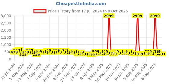 myntra.com ADIVA Pink Applique Net Maxi Dress adiva Price History Graph from 17 Jul 2024 to 8 Oct 2025