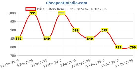 myntra.com ADIVA Rhodium-Plated AD Studded Crescent Shaped Chandbalis adiva Price History Graph from 11 Nov 2024 to 13 Oct 2025