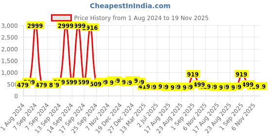 myntra.com ADIVA Rhodium-Plated Kundan & Cubic Zirconia Studded Jewellery set adiva Price History Graph from 1 Aug 2024 to 19 Nov 2025