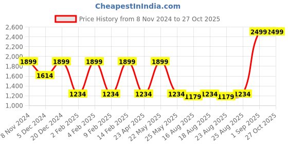 myntra.com ADIVA Rhodium-Plated Kundan Stone Studded Jewellery Set adiva Price History Graph from 8 Nov 2024 to 27 Oct 2025