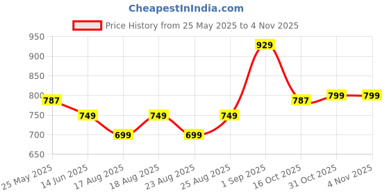 myntra.com ADIVA Rose Gold Plated American Diamond Contemporary Drop Earrings adiva Price History Graph from 25 May 2025 to 31 Oct 2025