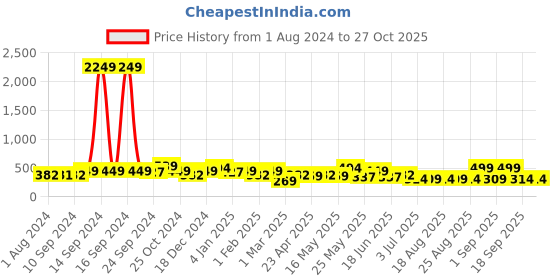 myntra.com ADIVA Rose Gold-Plated Kundan-Studded & Pearls Jhumkas adiva Price History Graph from 1 Aug 2024 to 27 Oct 2025