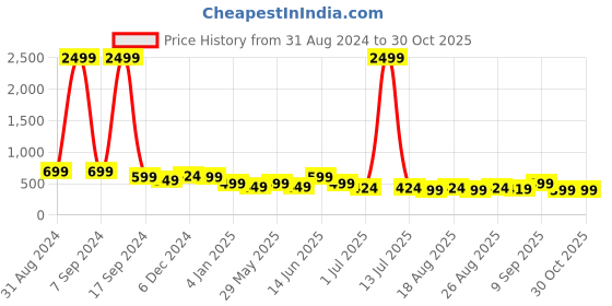 myntra.com ADIVA Rose Gold-Plated Pink AD Studded Finger Ring adiva Price History Graph from 31 Aug 2024 to 29 Oct 2025