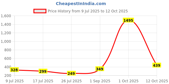 myntra.com ADIVA Set Of 1 Rakhi With Roli Chawal & Greetings Card adiva Price History Graph from 9 Jul 2025 to 12 Oct 2025