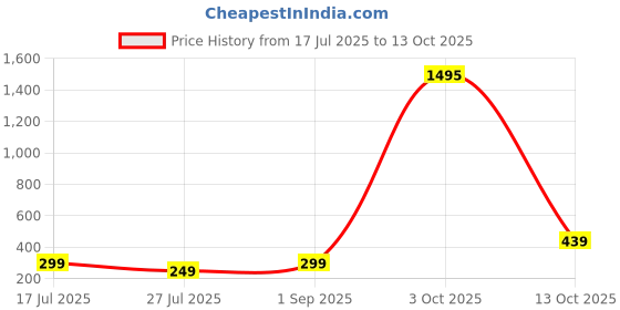 myntra.com ADIVA Set Of 1 Rakhi With Roli Chawal & Greetings Card adiva Price History Graph from 17 Jul 2025 to 13 Oct 2025