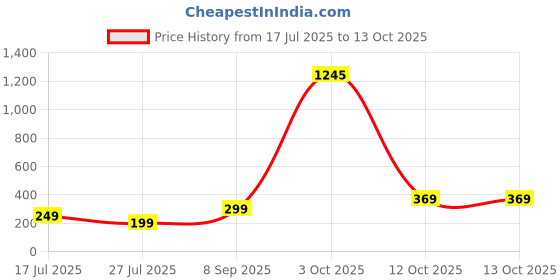 myntra.com ADIVA Set Of 1 Rakhi With Roli Chawal & Greetings Card adiva Price History Graph from 17 Jul 2025 to 12 Oct 2025