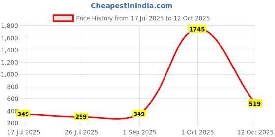 myntra.com ADIVA Set Of 1 Rakhi With Roli Chawal & Greetings Card adiva Price History Graph from 17 Jul 2025 to 12 Oct 2025