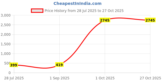 myntra.com ADIVA Set Of 2 CZ Studded & Beaded Thread Rakhis With Pooja Thali & Roli Chawal adiva Price History Graph from 28 Jul 2025 to 27 Oct 2025